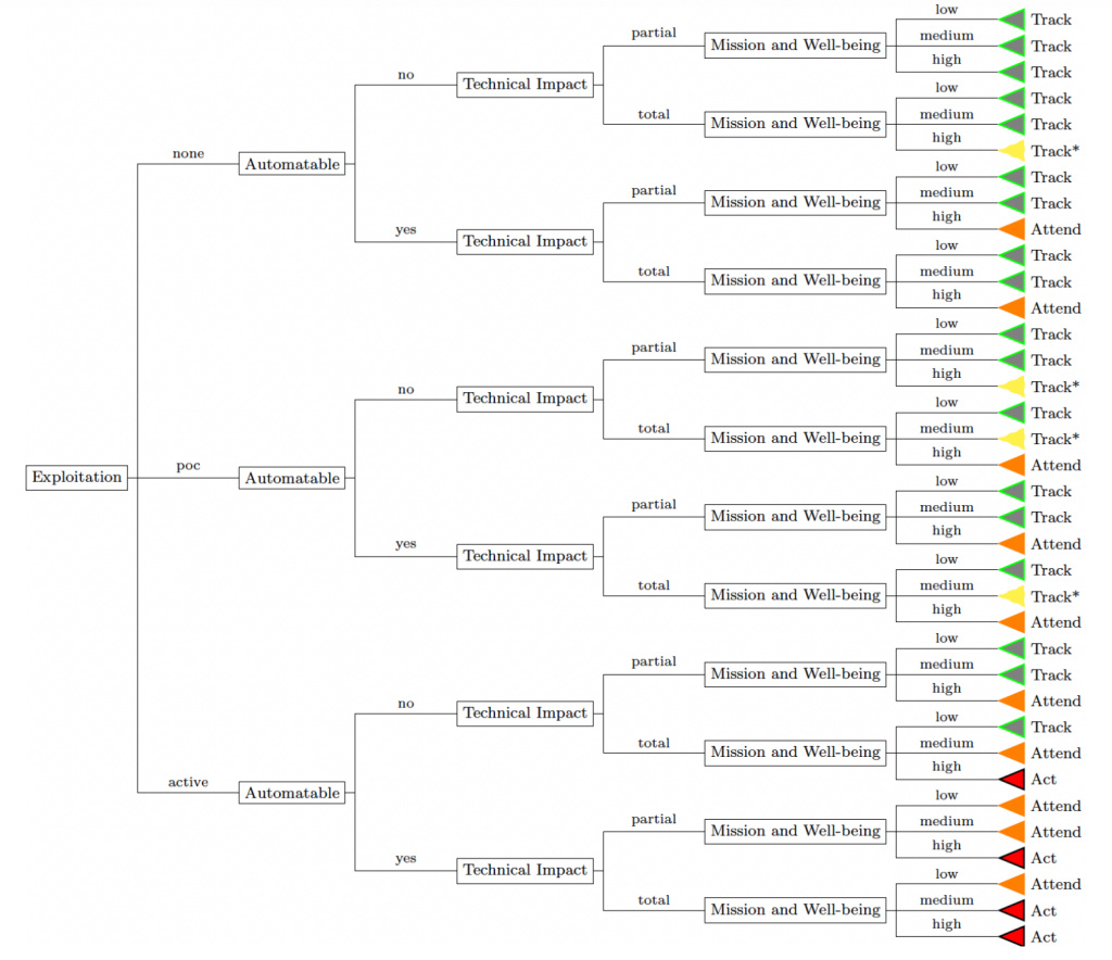 Example SSVC Decision Tree from CISA