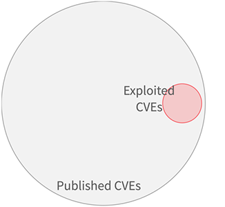 Only a small subset of vulnerabilities are ever seen to be exploited in the wild.