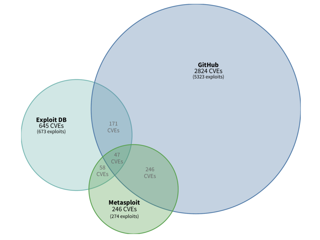 Some sources cited from Cyentia’s Exploit Intelligence Service