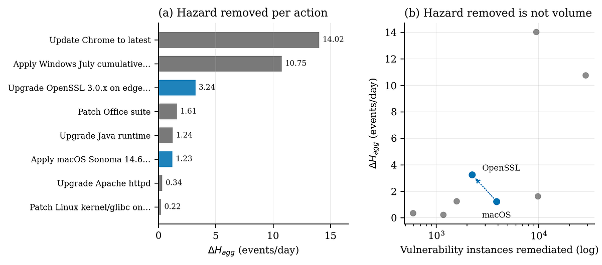 Figure 4 from the paper. Remediation actions ranked by aggregate daily aggregate hazard removed and then compared to the number of vulnerability instances removed.