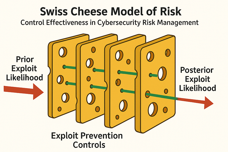 Layers of controls (cheese slices) catching some threats while a few slip through all holes — an illustration of the Swiss cheese model applied to an Exploit Likelihood measurement.