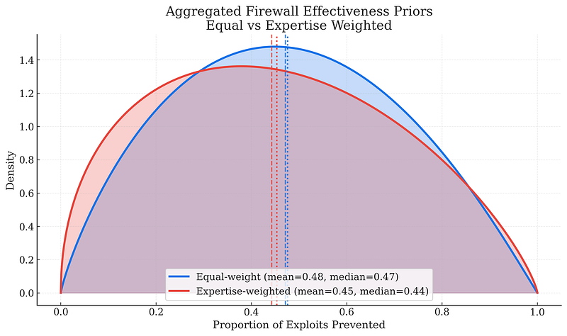 Probability density functions (PDFs) for equal and expertise-weighted SME beliefs