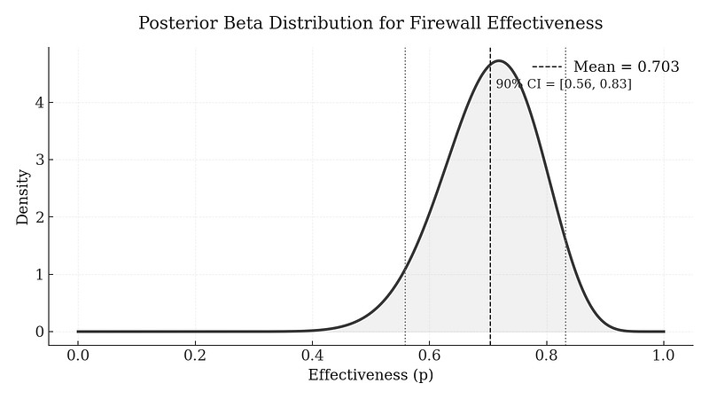 Our posterior tightens as more evidence accumulates, shrinking our uncertainty.