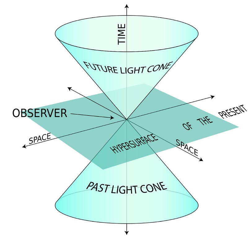 Light Cones Diagram