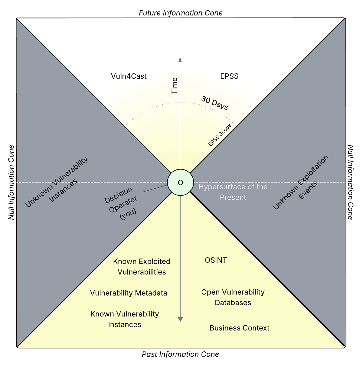 Vulnerability Information Cones: A Mental Model
